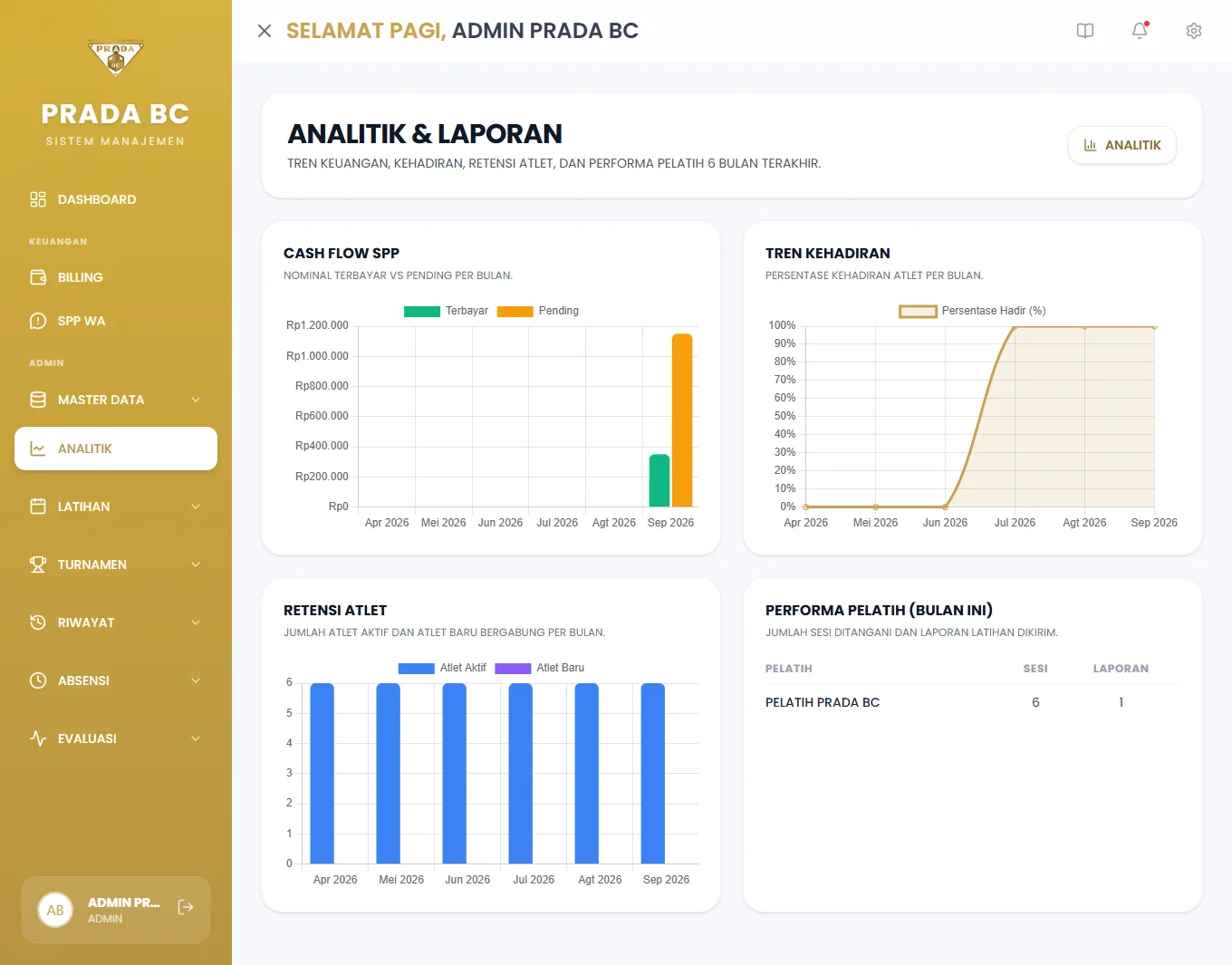Analitik & Laporan: empat panel ringkasan.