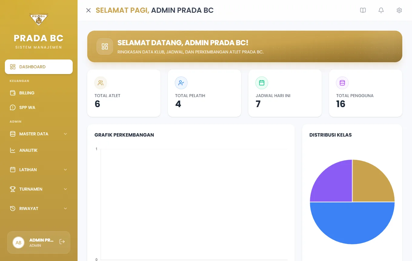 Dashboard Admin: total atlet, pelatih, jadwal hari ini, dan total pengguna; grafik perkembangan bulanan; distribusi kelas per kategori.